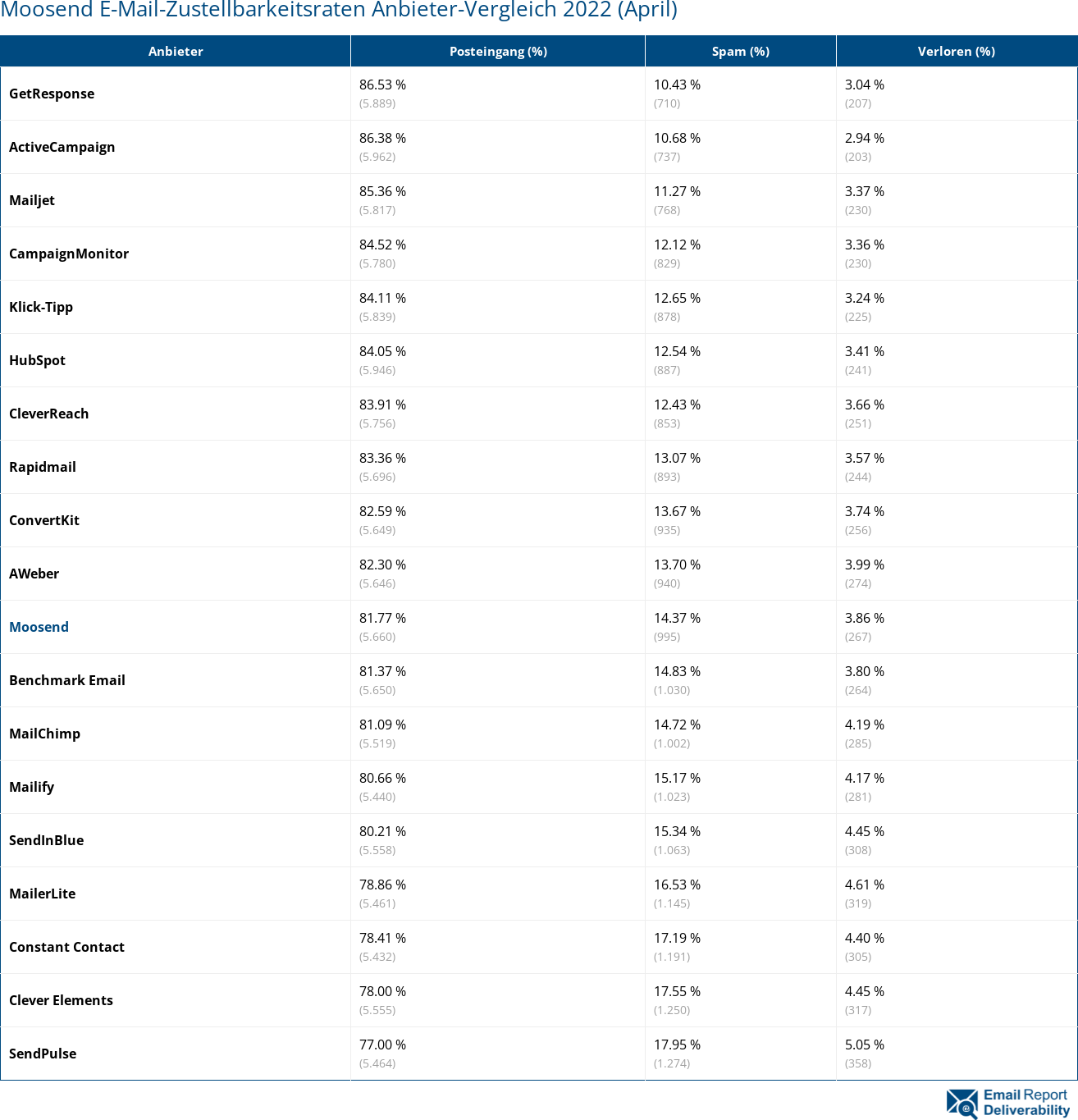 Moosend E-Mail-Zustellbarkeitsraten Anbieter-Vergleich 2022 (April)