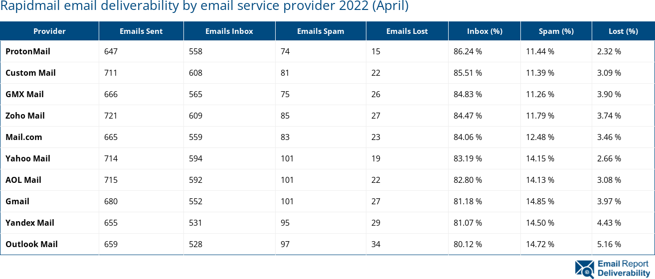 Rapidmail email deliverability by email service provider 2022 (April)
