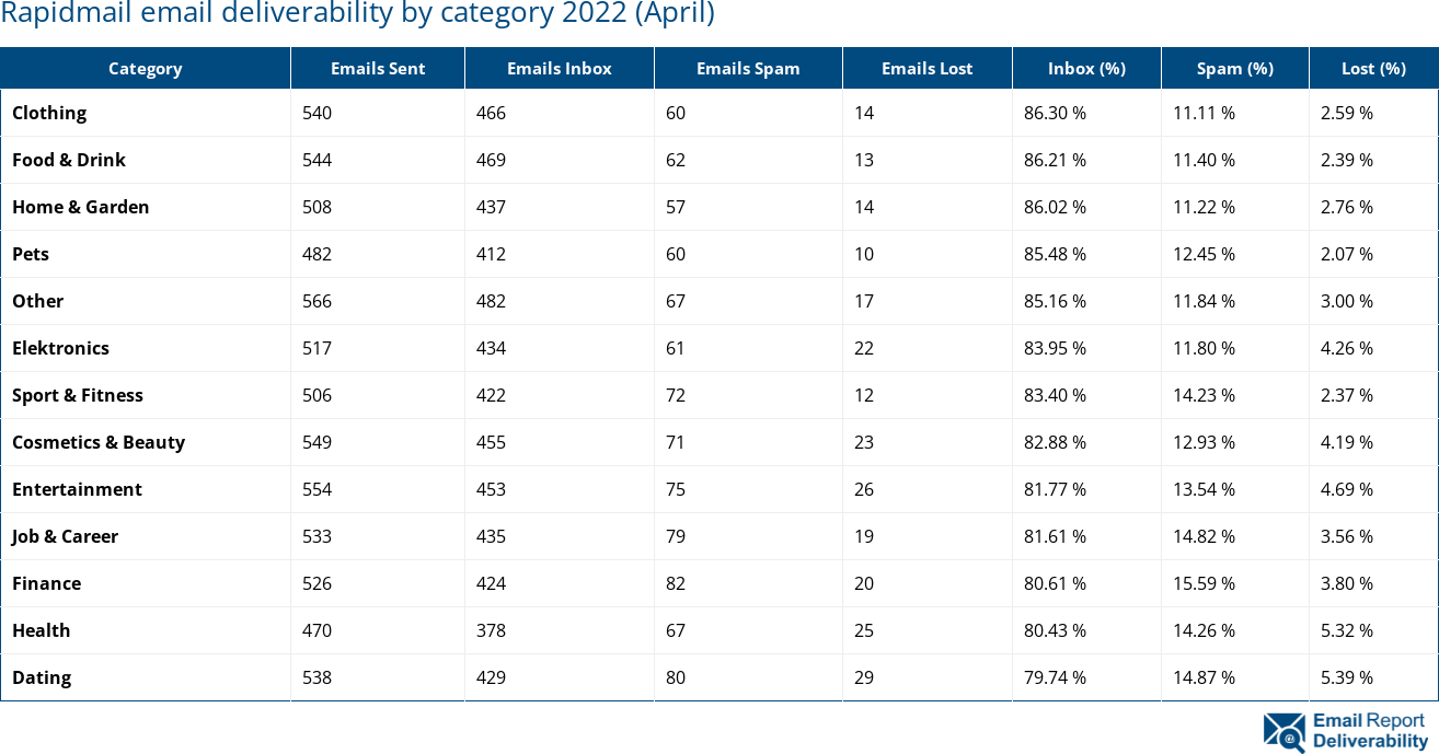 Rapidmail email deliverability by category 2022 (April)