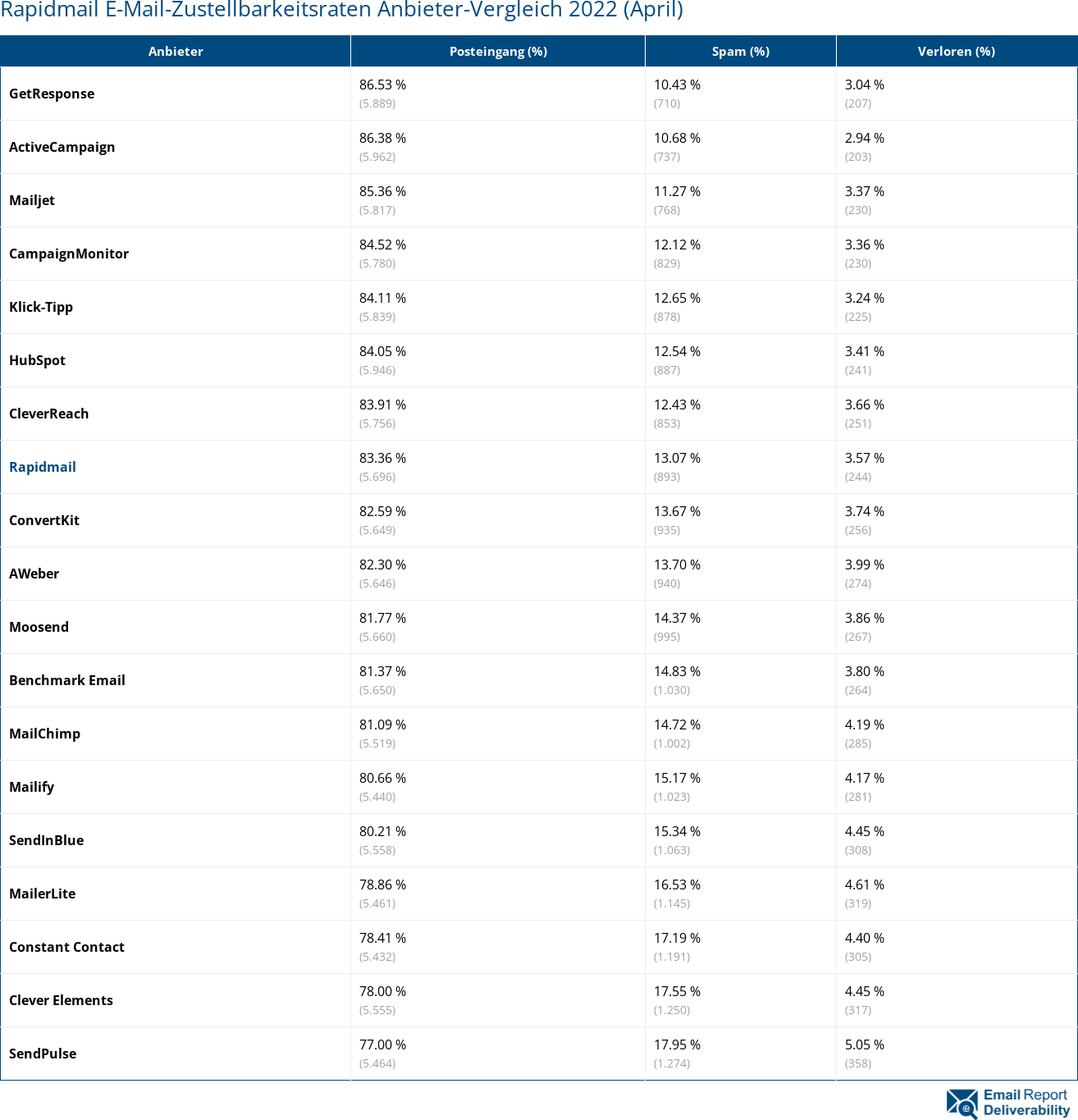 Rapidmail E-Mail-Zustellbarkeitsraten Anbieter-Vergleich 2022 (April)