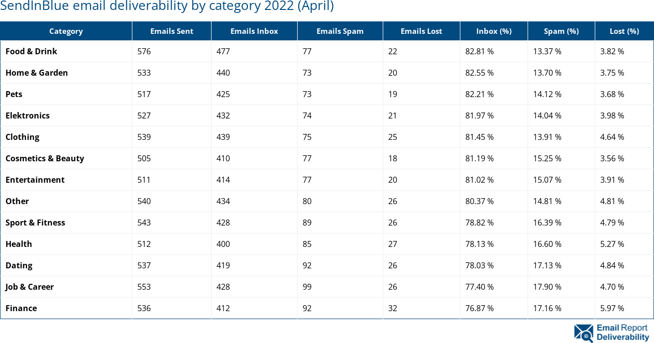 SendInBlue email deliverability by category 2022 (April)