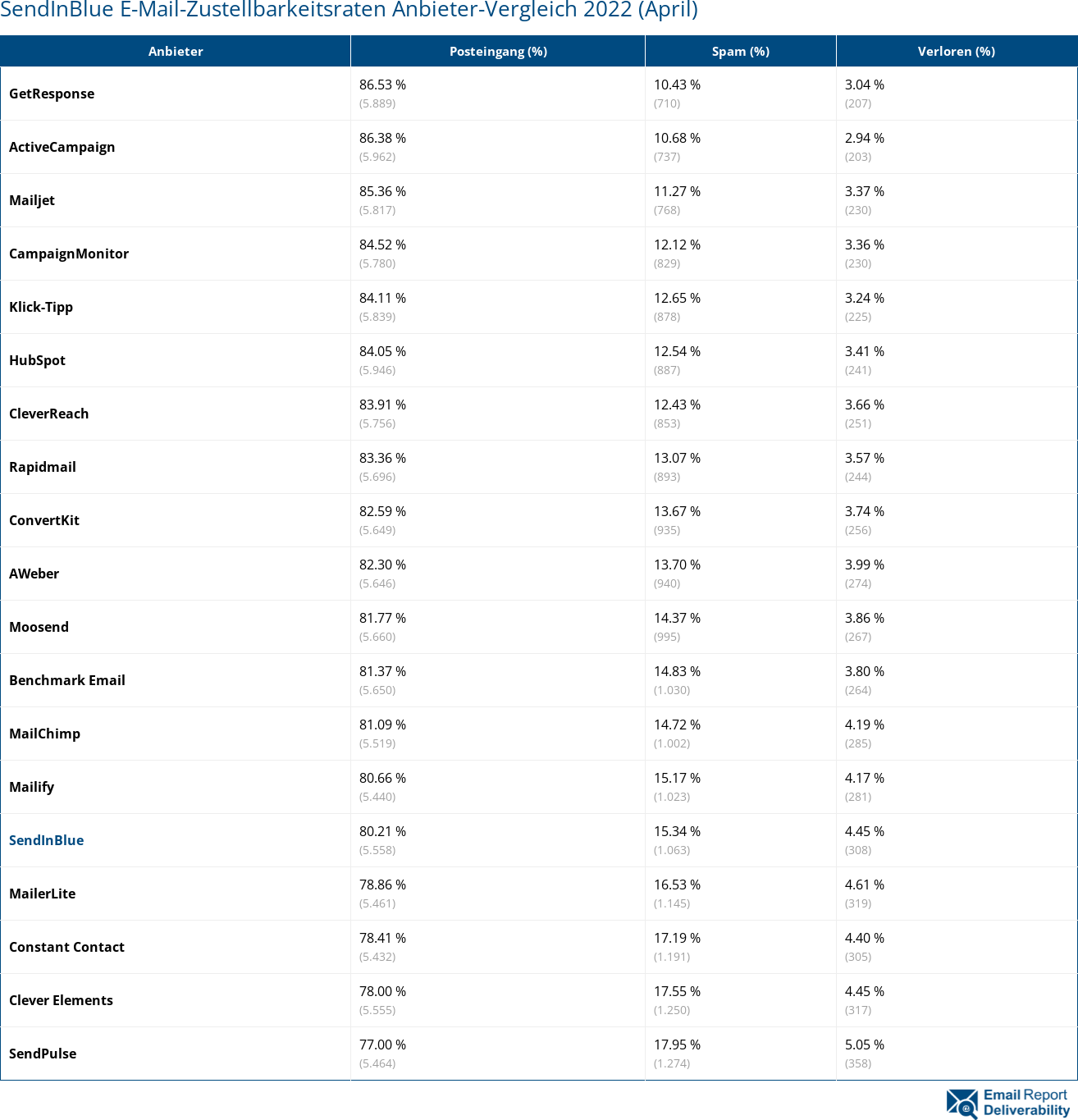 SendInBlue E-Mail-Zustellbarkeitsraten Anbieter-Vergleich 2022 (April)