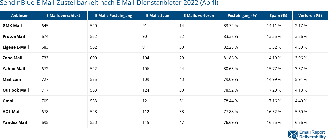 SendInBlue E-Mail-Zustellbarkeit nach E-Mail-Dienstanbieter 2022 (April)