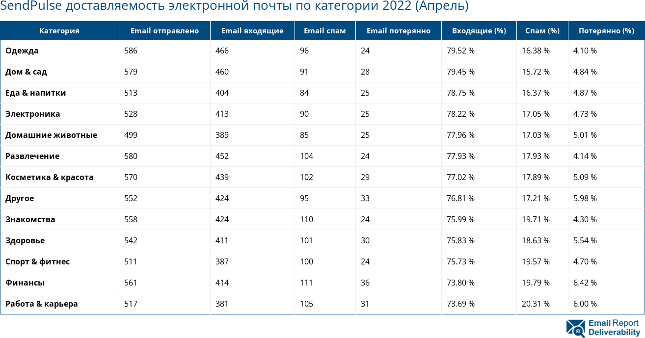 SendPulse доставляемость электронной почты по категории 2022 (Апрель)