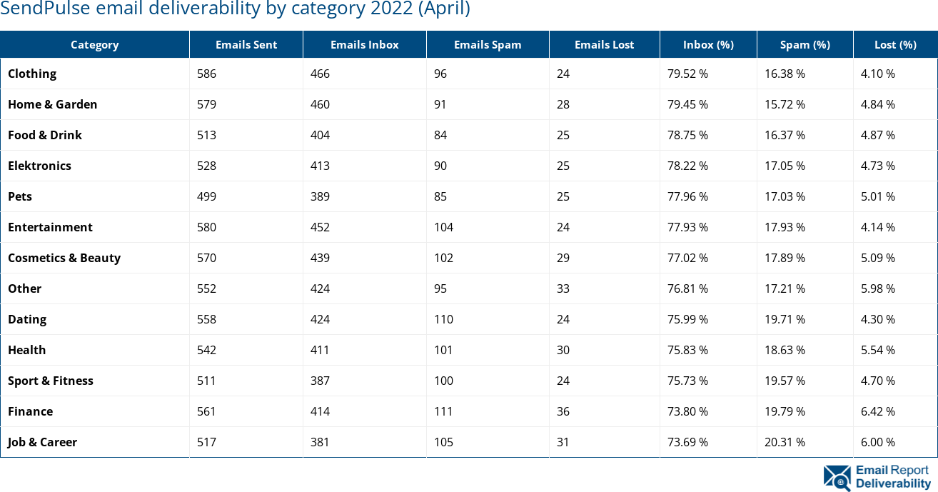 SendPulse email deliverability by category 2022 (April)