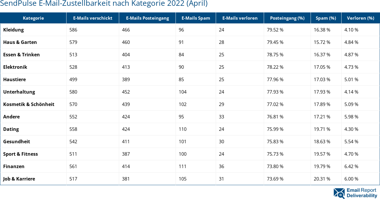 SendPulse E-Mail-Zustellbarkeit nach Kategorie 2022 (April)