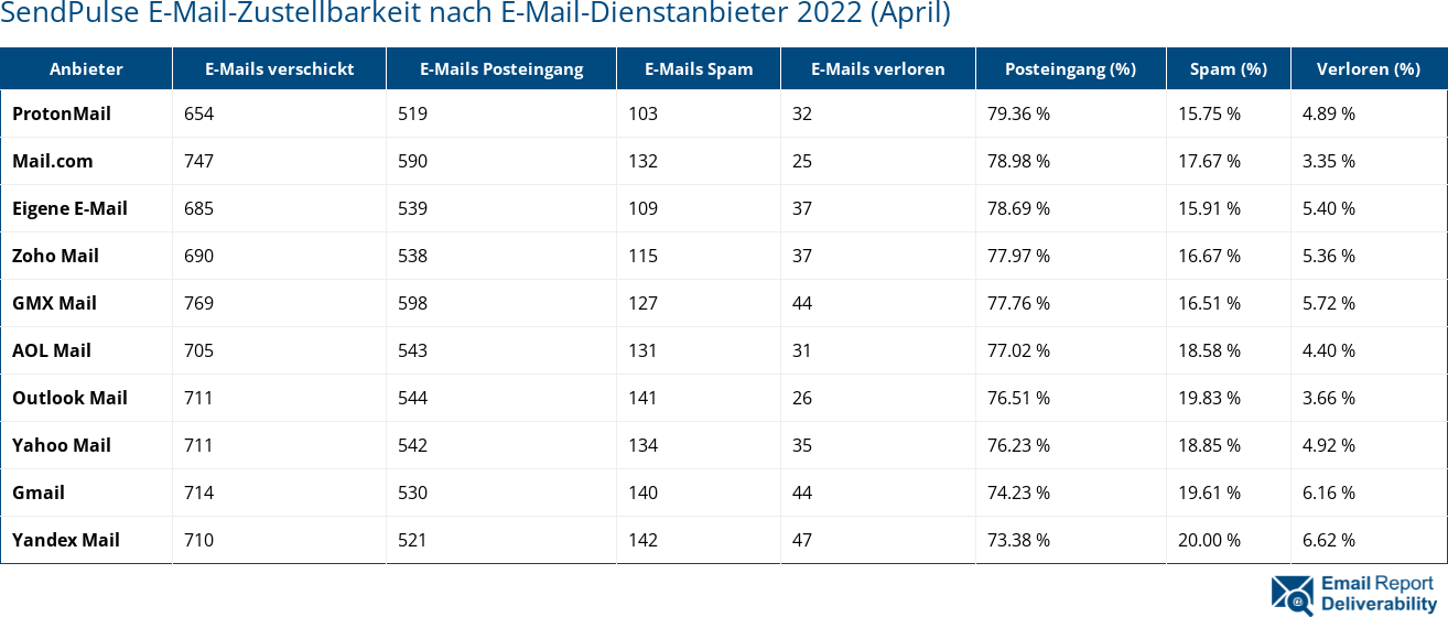 SendPulse E-Mail-Zustellbarkeit nach E-Mail-Dienstanbieter 2022 (April)