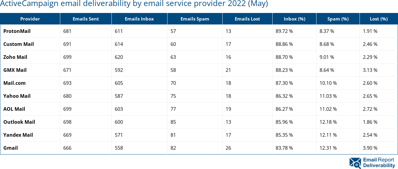 ActiveCampaign email deliverability by email service provider 2022 (May)