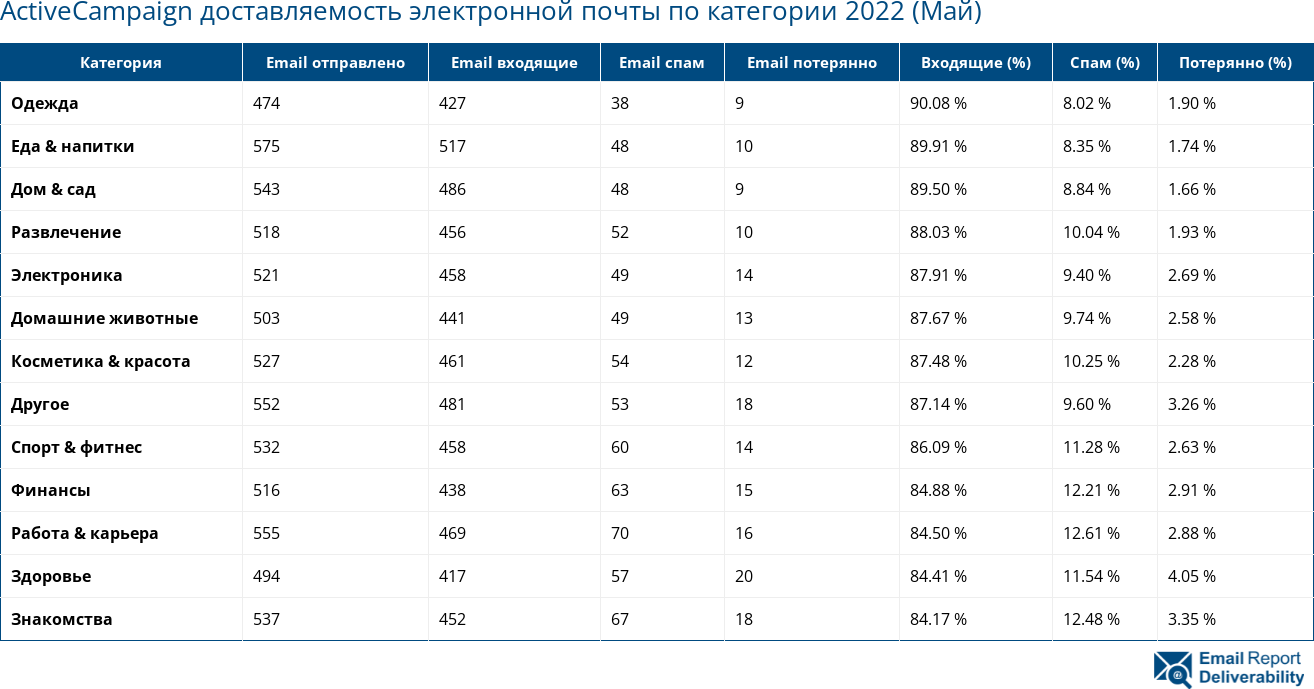 ActiveCampaign доставляемость электронной почты по категории 2022 (Май)