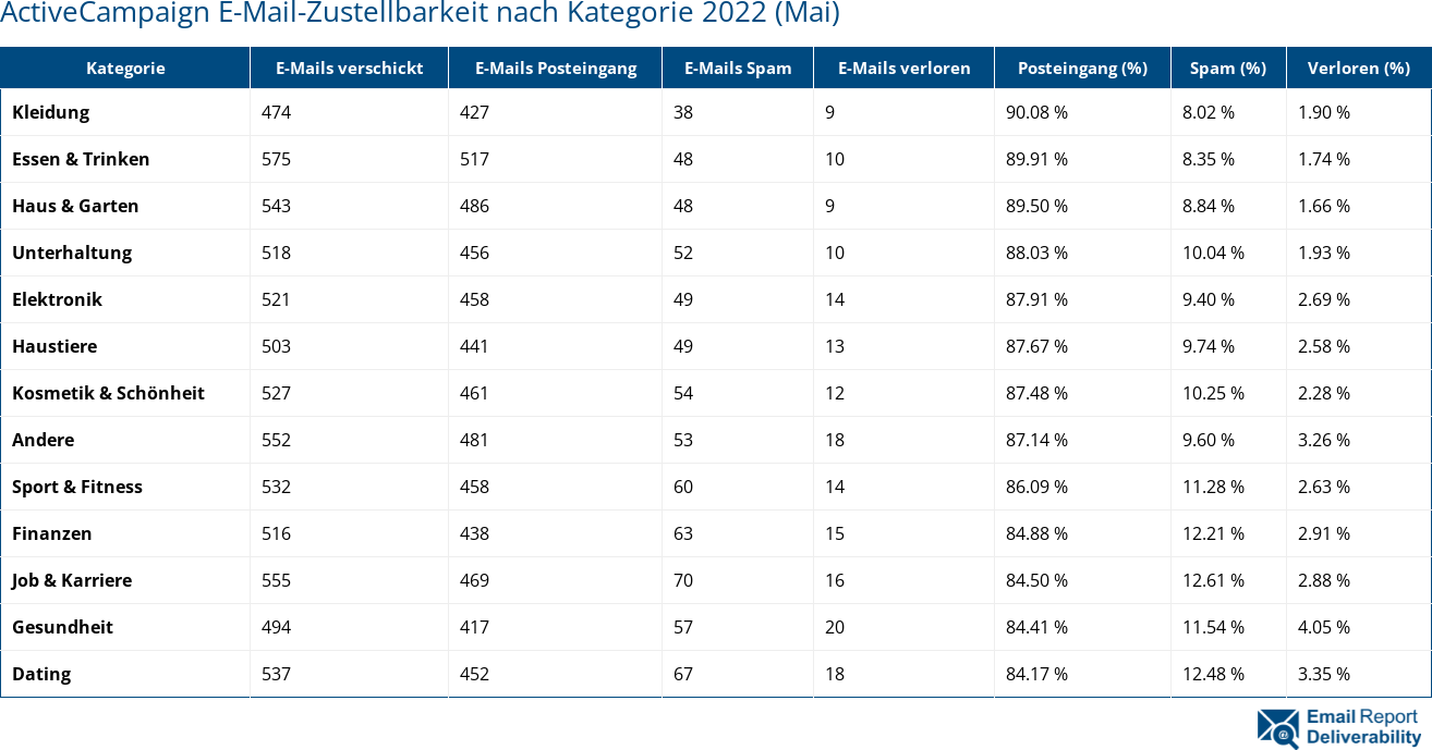 ActiveCampaign E-Mail-Zustellbarkeit nach Kategorie 2022 (Mai)