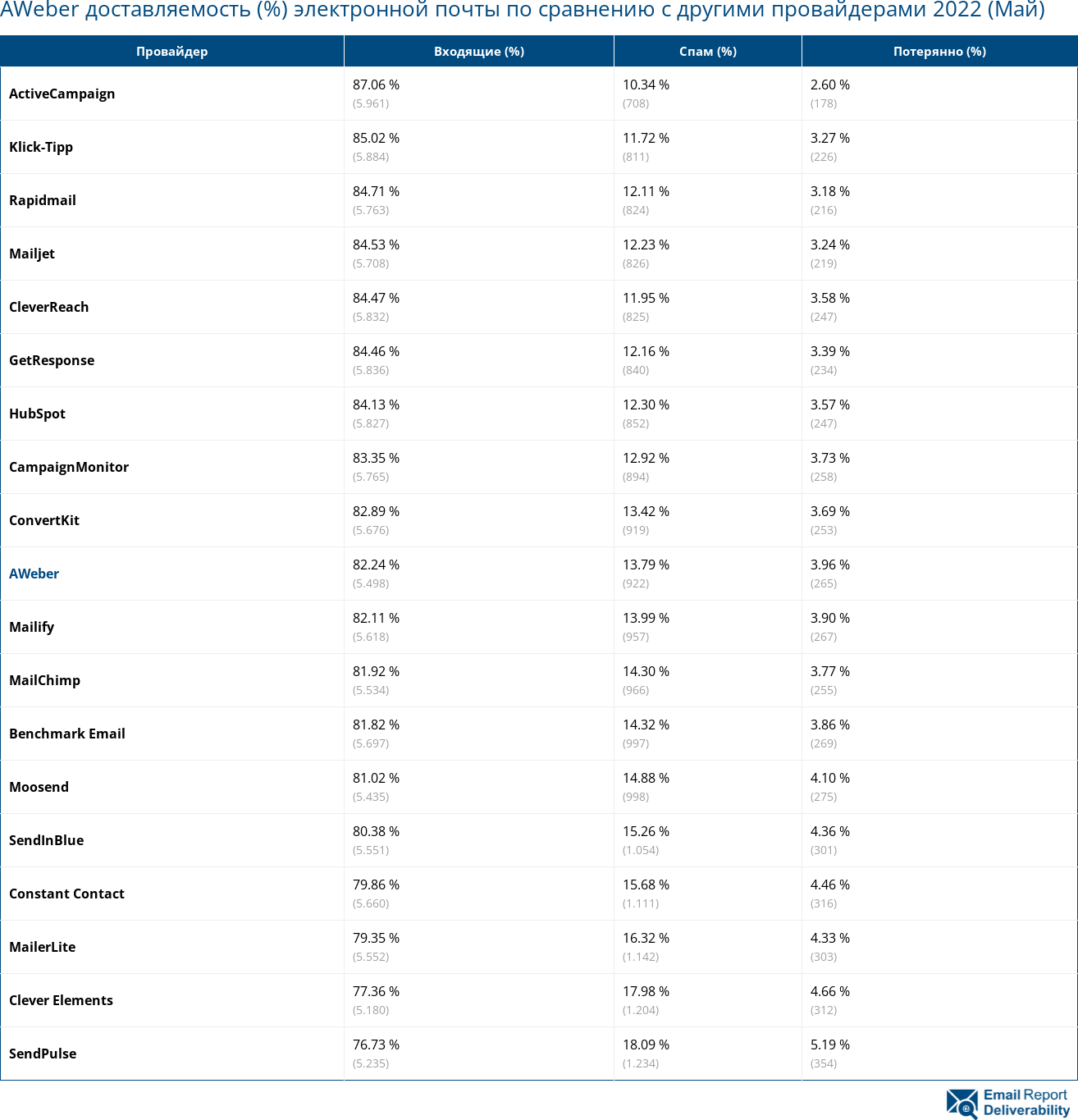 AWeber доставляемость (%) электронной почты по сравнению с другими провайдерами 2022 (Май)