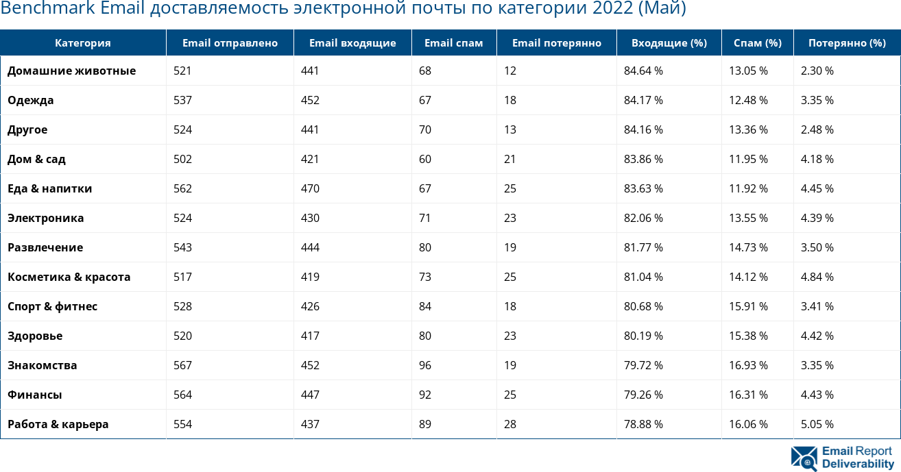 Benchmark Email доставляемость электронной почты по категории 2022 (Май)