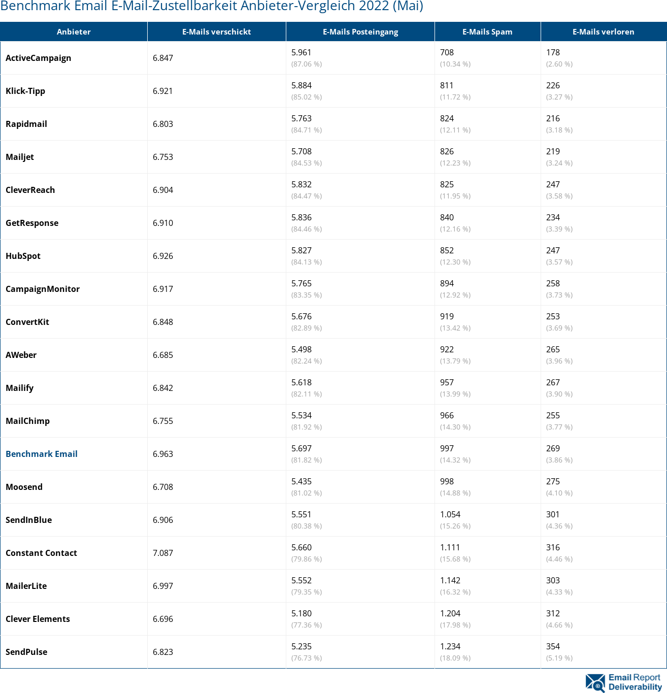 Benchmark Email E-Mail-Zustellbarkeit Anbieter-Vergleich 2022 (Mai)