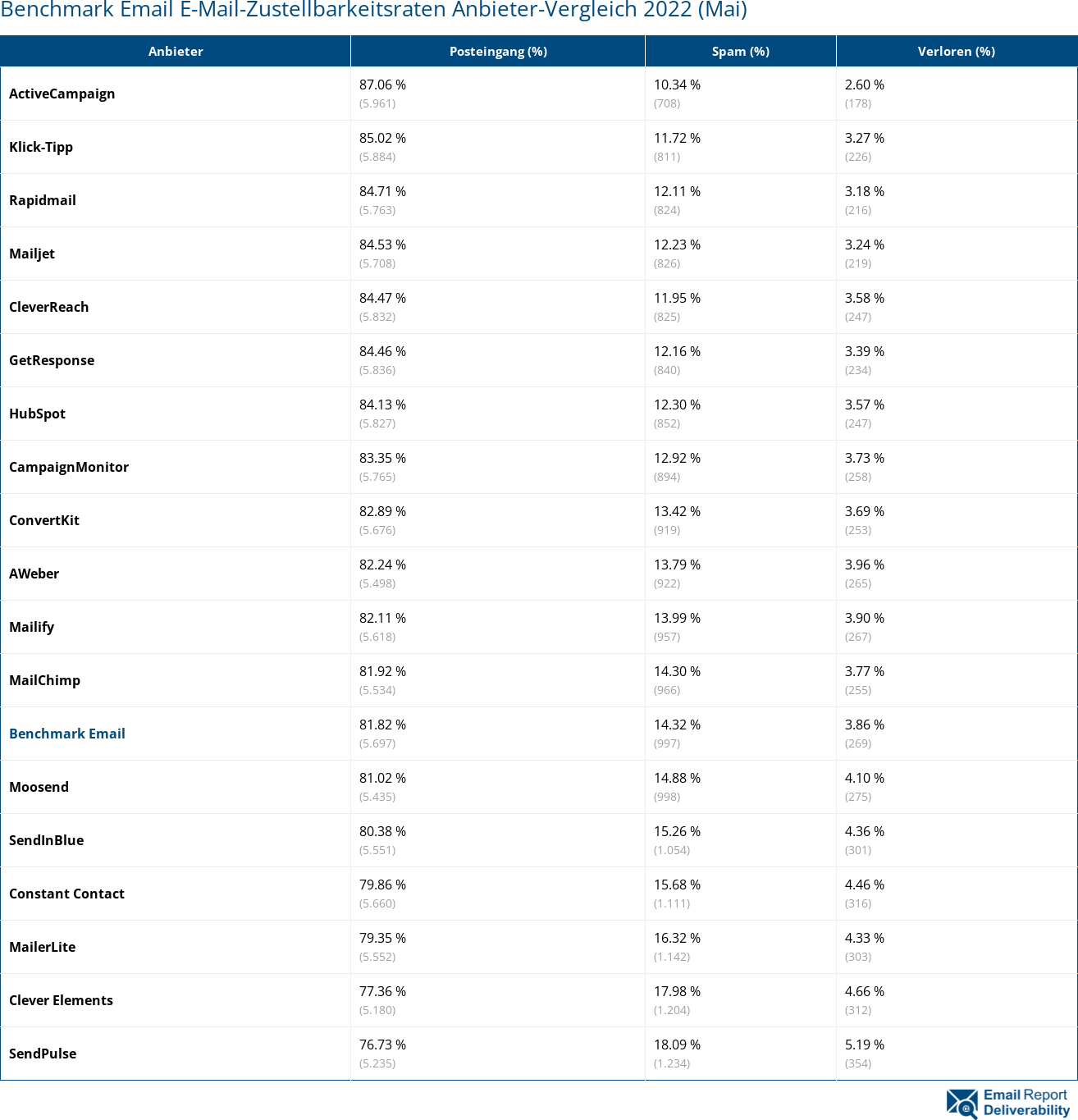 Benchmark Email E-Mail-Zustellbarkeitsraten Anbieter-Vergleich 2022 (Mai)