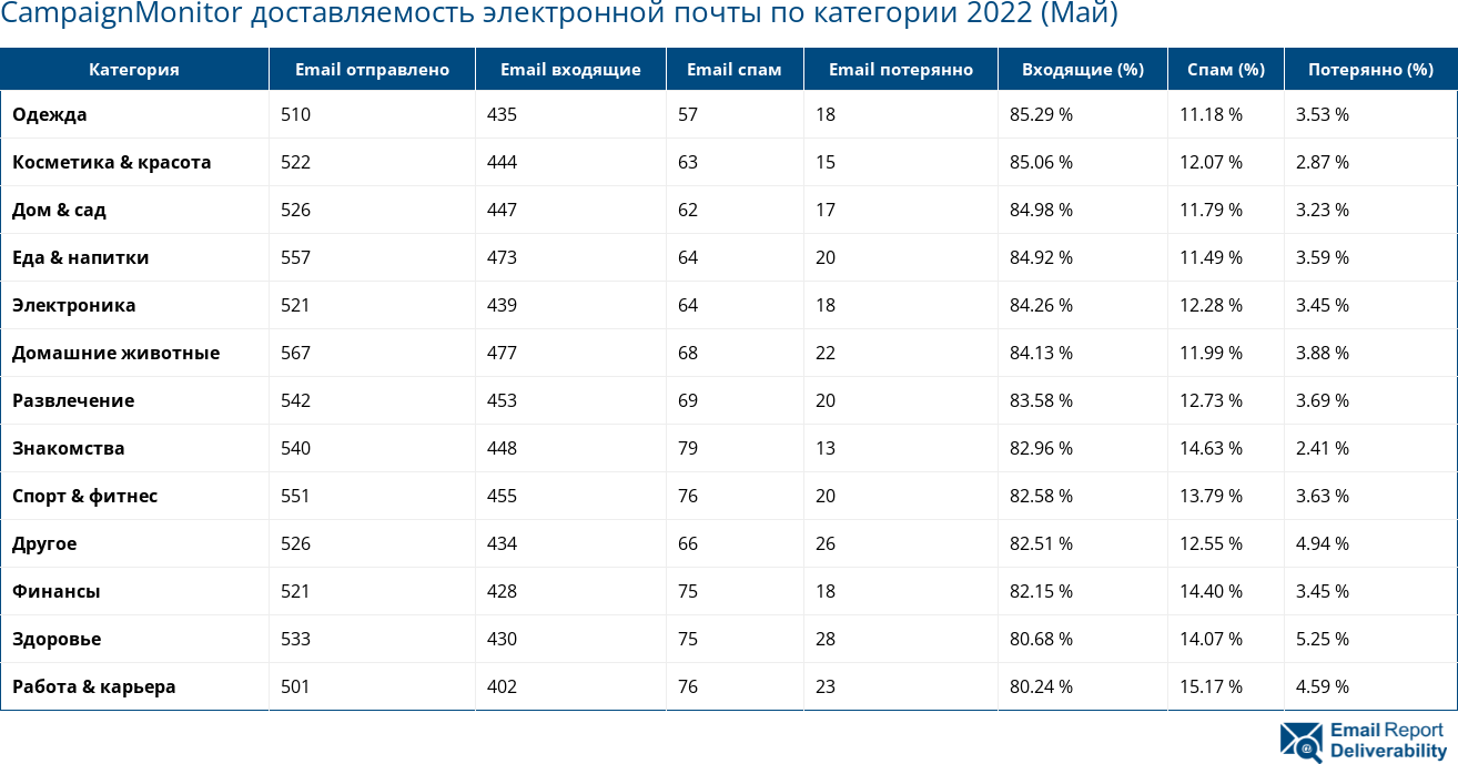 CampaignMonitor доставляемость электронной почты по категории 2022 (Май)