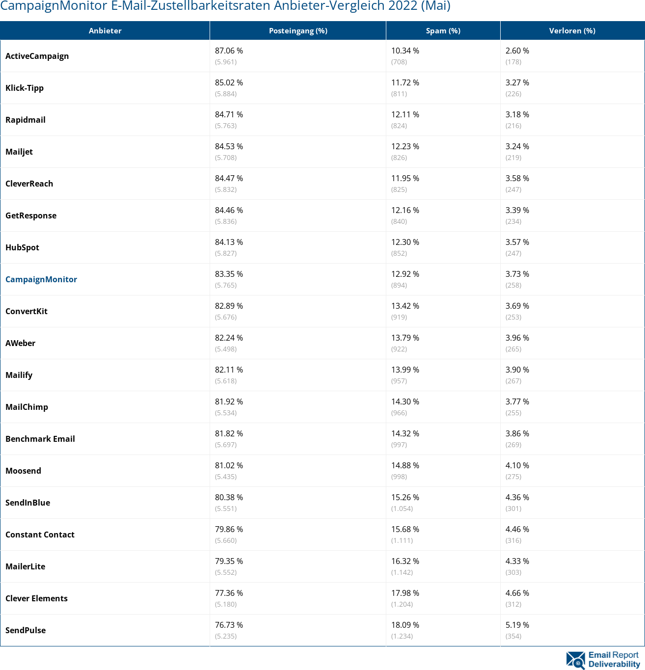 CampaignMonitor E-Mail-Zustellbarkeitsraten Anbieter-Vergleich 2022 (Mai)