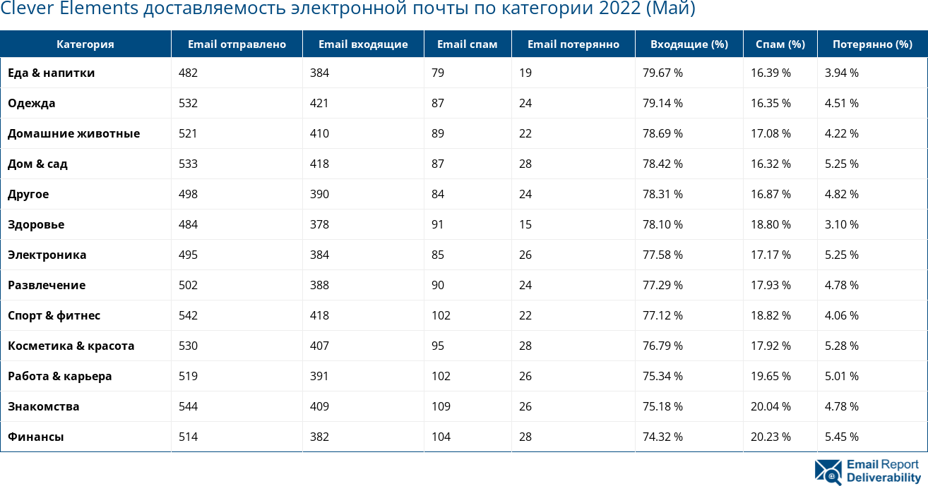 Clever Elements доставляемость электронной почты по категории 2022 (Май)