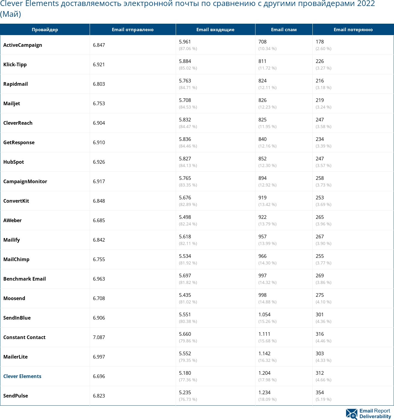 Clever Elements доставляемость электронной почты по сравнению с другими провайдерами 2022 (Май)
