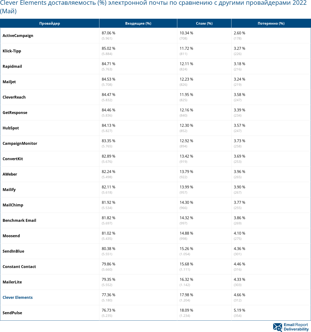 Clever Elements доставляемость (%) электронной почты по сравнению с другими провайдерами 2022 (Май)