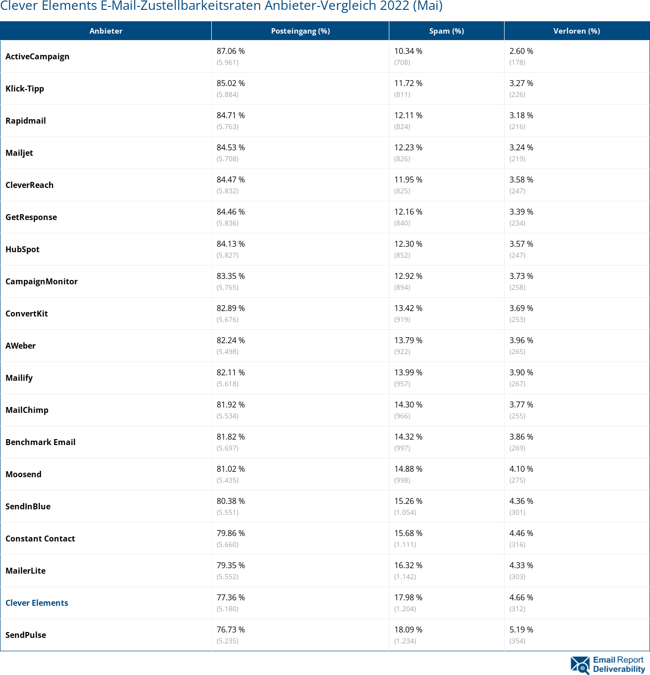 Clever Elements E-Mail-Zustellbarkeitsraten Anbieter-Vergleich 2022 (Mai)