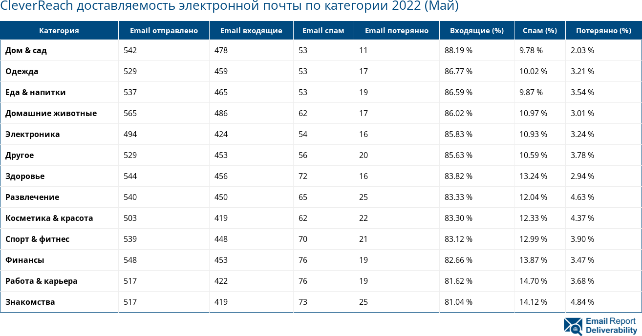 CleverReach доставляемость электронной почты по категории 2022 (Май)