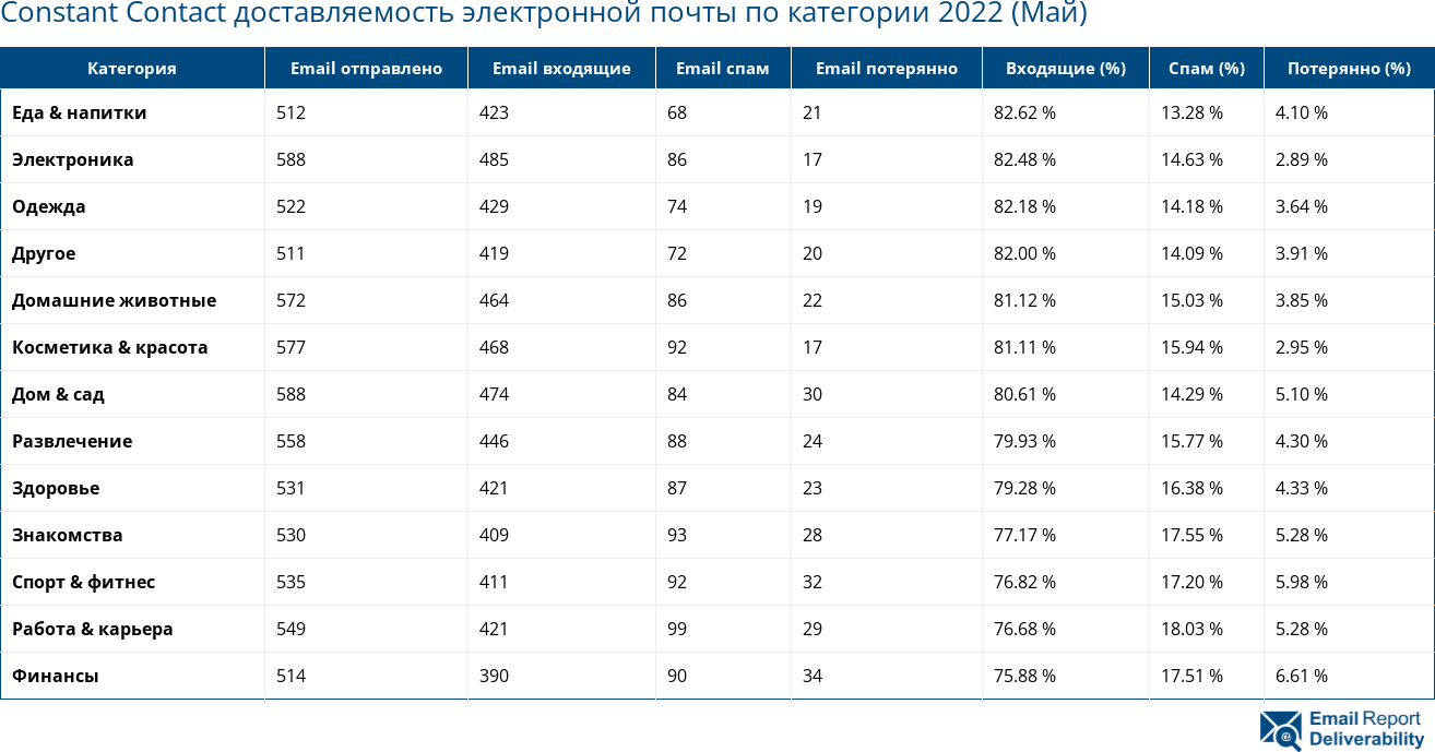 Constant Contact доставляемость электронной почты по категории 2022 (Май)
