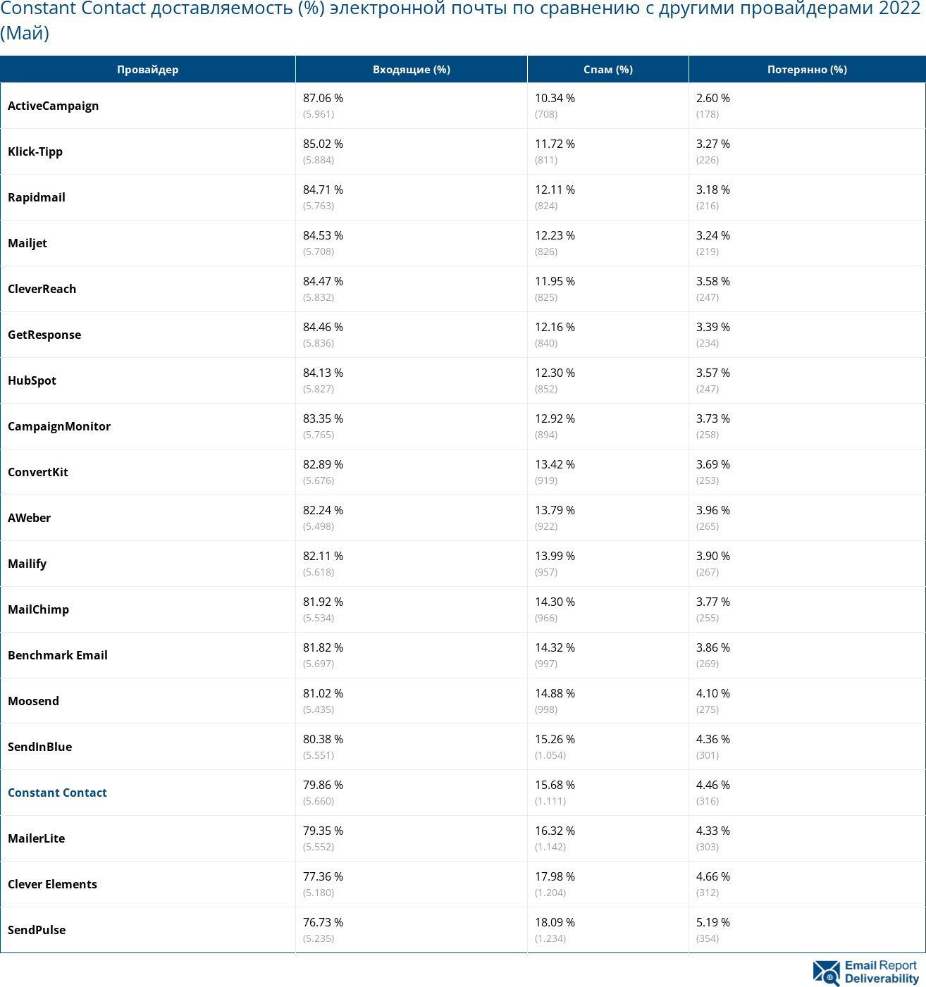 Constant Contact доставляемость (%) электронной почты по сравнению с другими провайдерами 2022 (Май)