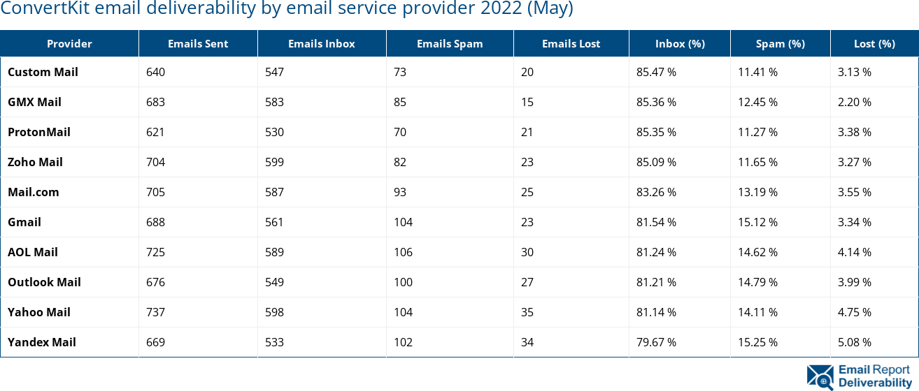 ConvertKit email deliverability by email service provider 2022 (May)