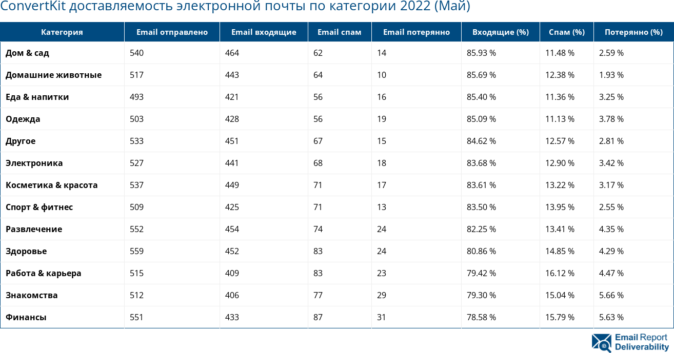 ConvertKit доставляемость электронной почты по категории 2022 (Май)