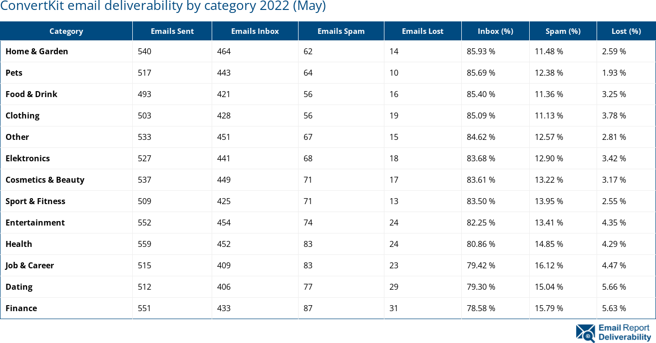 ConvertKit email deliverability by category 2022 (May)