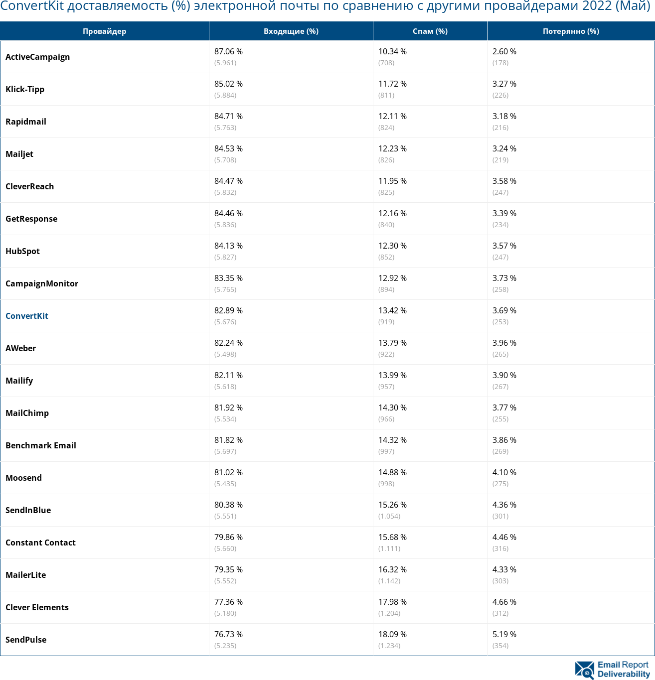 ConvertKit доставляемость (%) электронной почты по сравнению с другими провайдерами 2022 (Май)