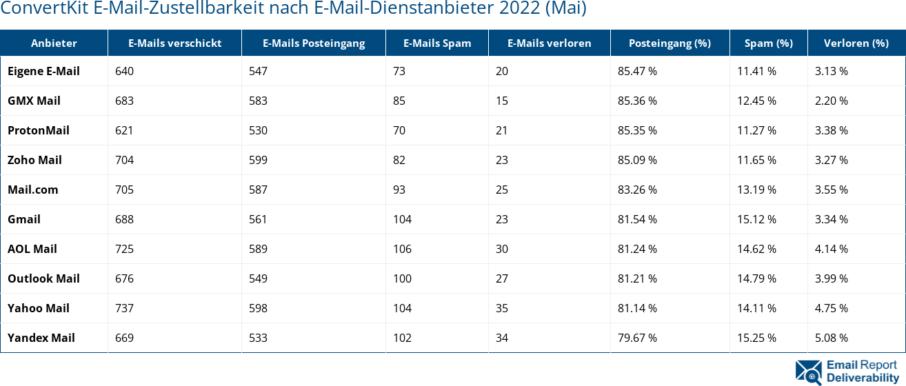 ConvertKit E-Mail-Zustellbarkeit nach E-Mail-Dienstanbieter 2022 (Mai)