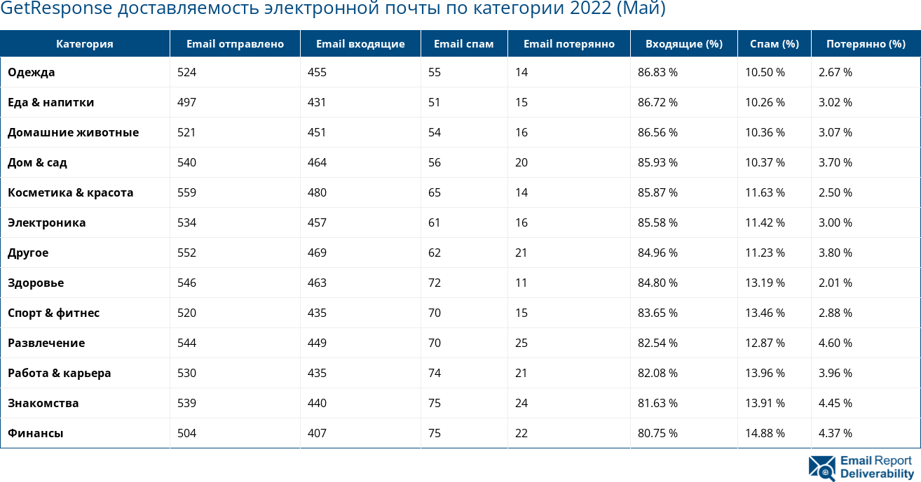 GetResponse доставляемость электронной почты по категории 2022 (Май)