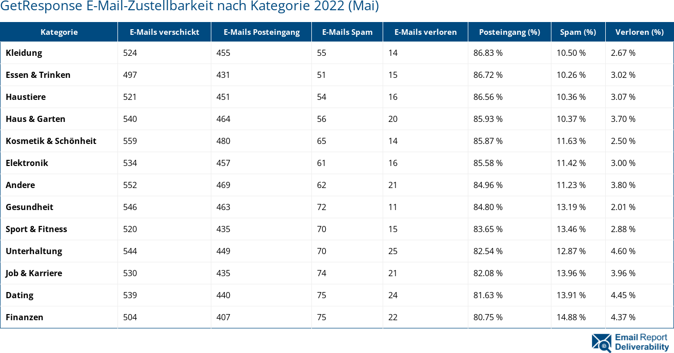 GetResponse E-Mail-Zustellbarkeit nach Kategorie 2022 (Mai)