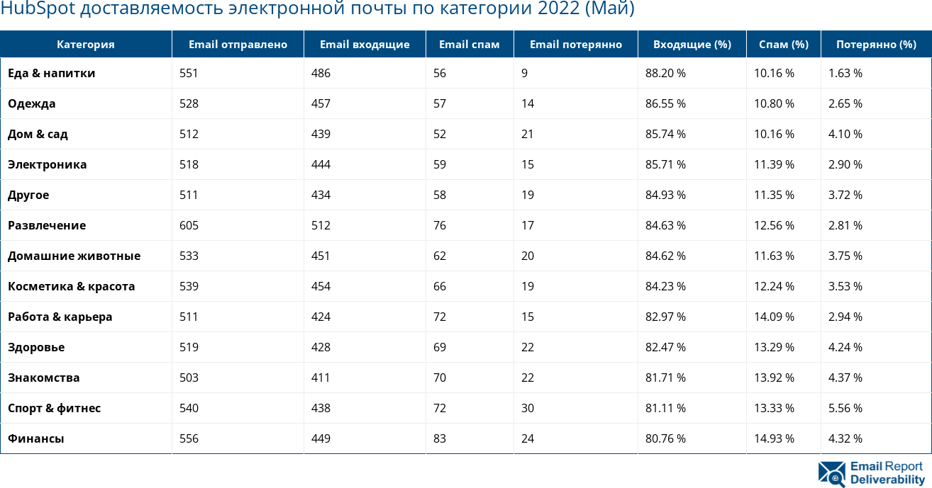 HubSpot доставляемость электронной почты по категории 2022 (Май)