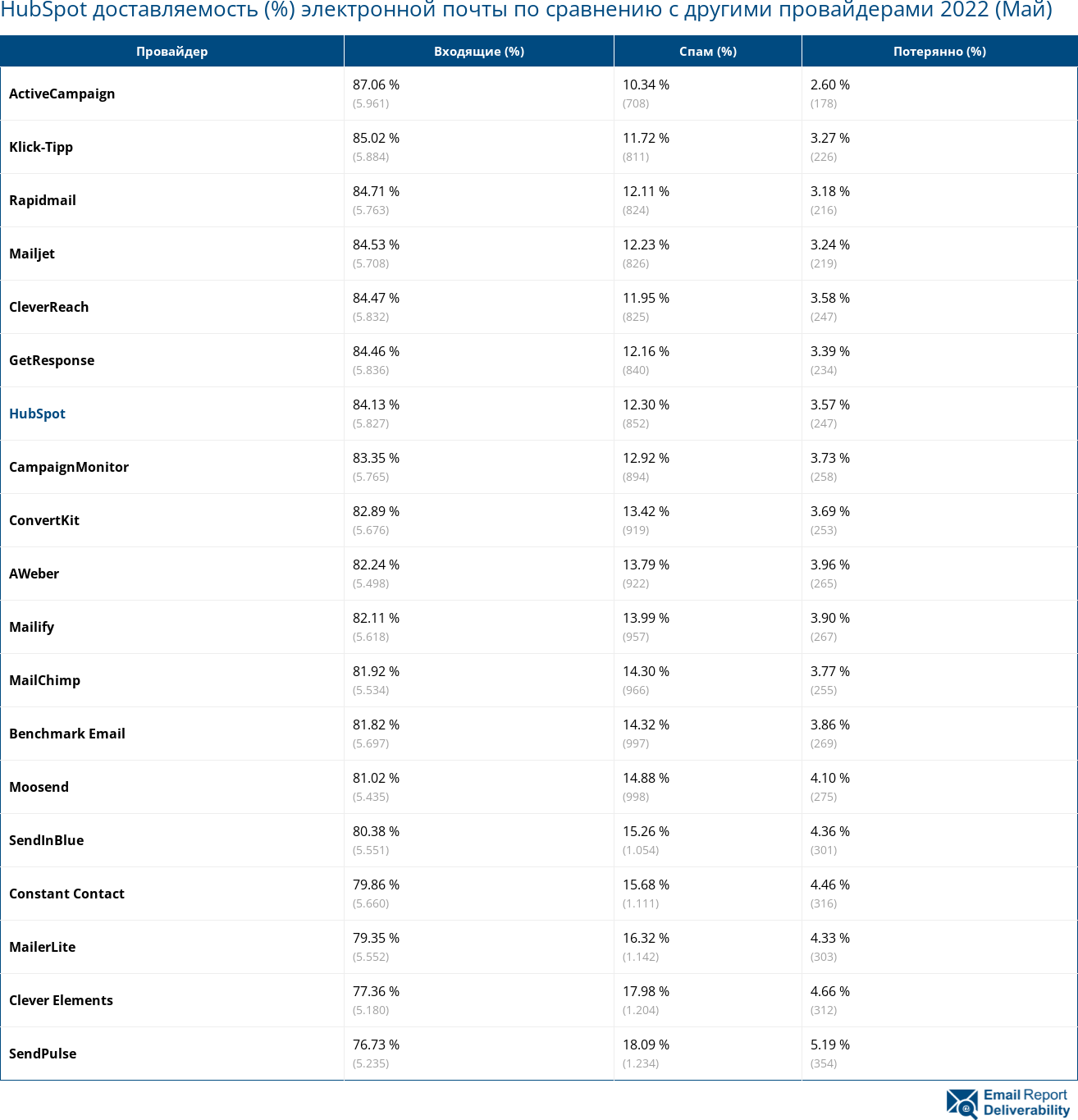 HubSpot доставляемость (%) электронной почты по сравнению с другими провайдерами 2022 (Май)