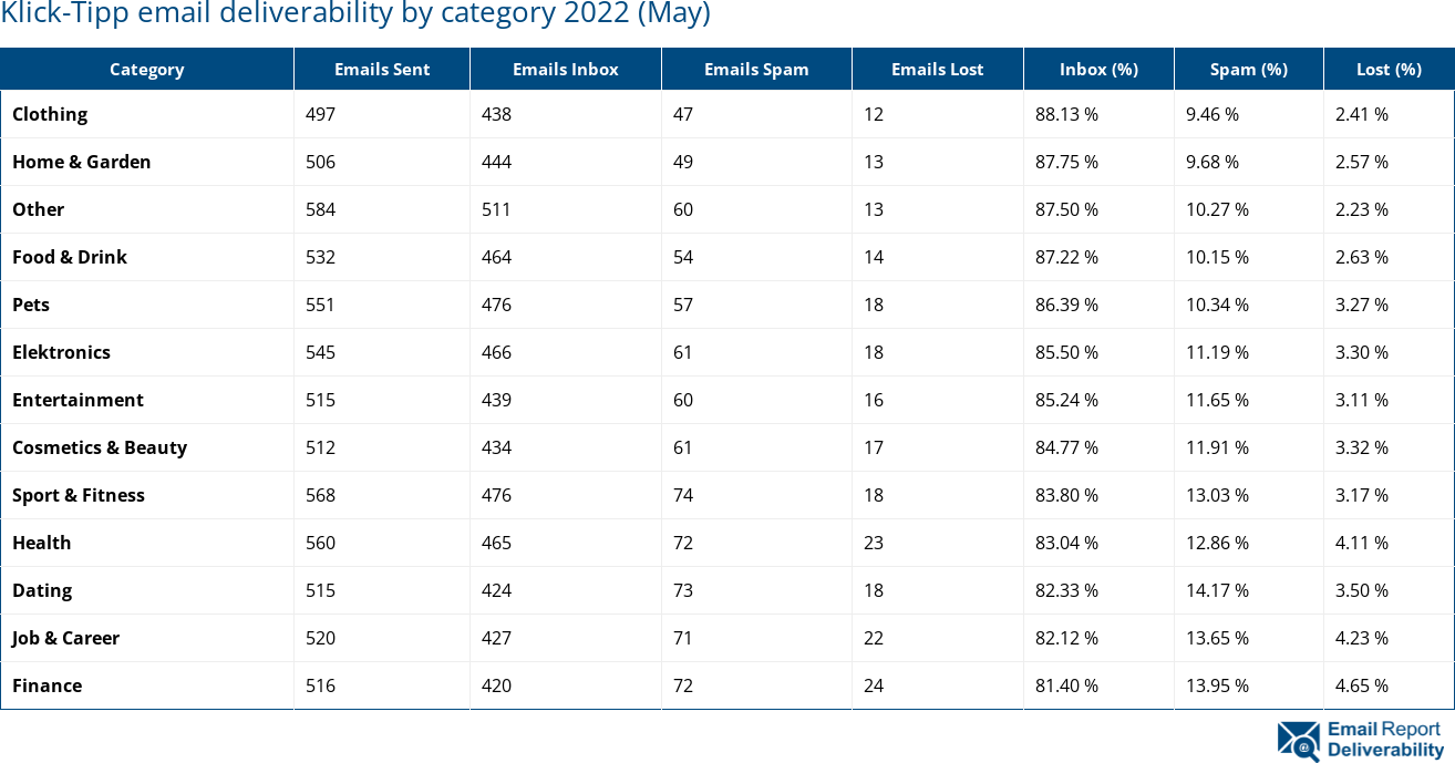 Klick-Tipp email deliverability by category 2022 (May)