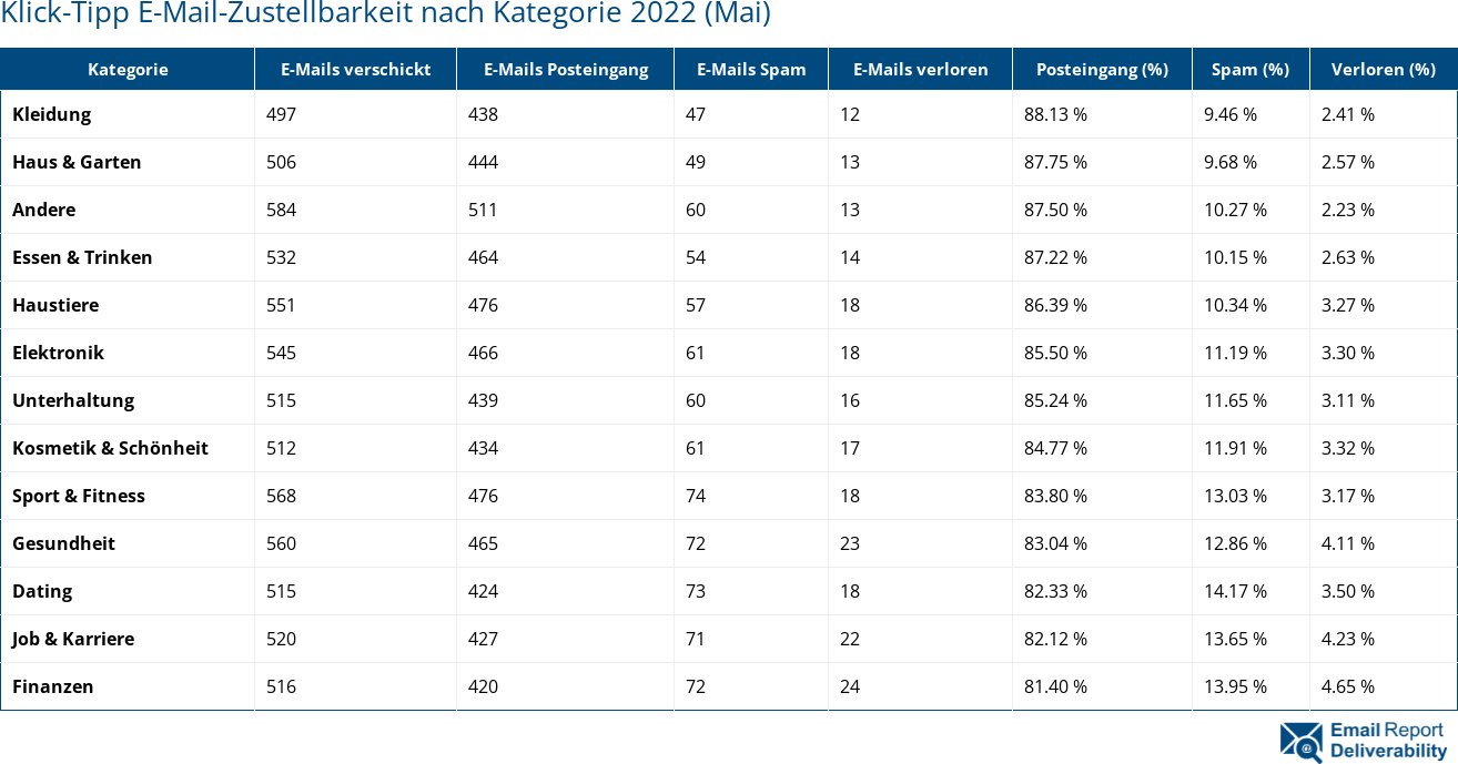 Klick-Tipp E-Mail-Zustellbarkeit nach Kategorie 2022 (Mai)