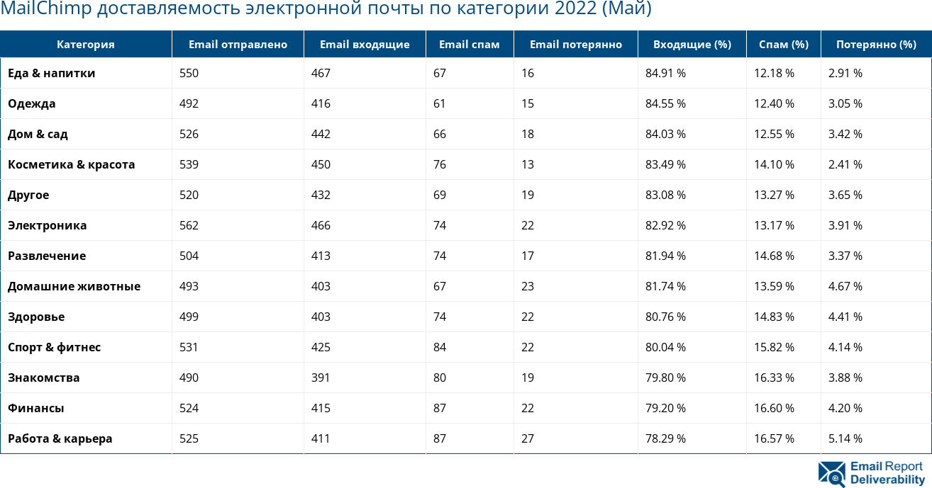 MailChimp доставляемость электронной почты по категории 2022 (Май)