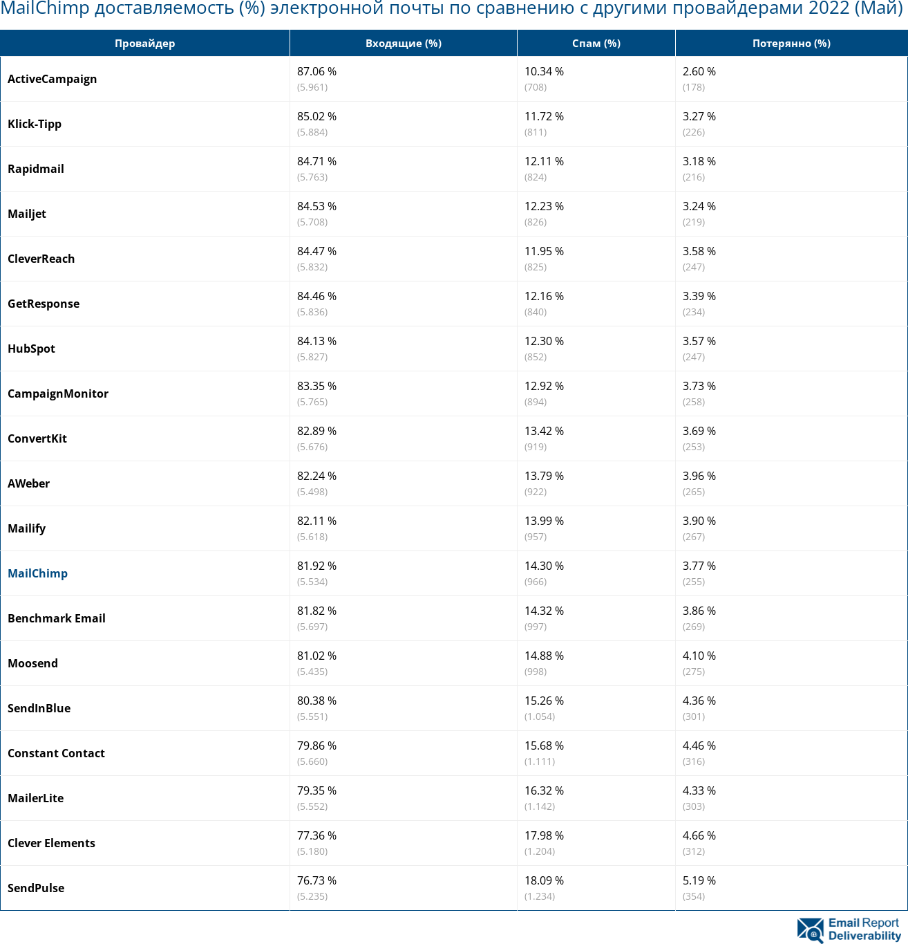 MailChimp доставляемость (%) электронной почты по сравнению с другими провайдерами 2022 (Май)