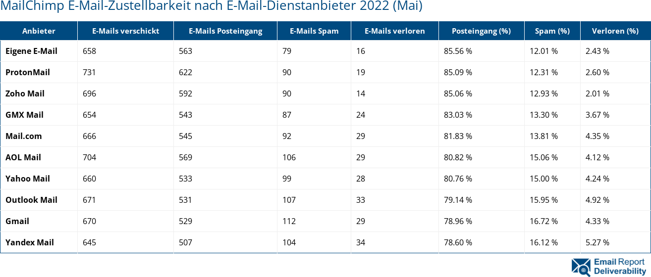 MailChimp E-Mail-Zustellbarkeit nach E-Mail-Dienstanbieter 2022 (Mai)