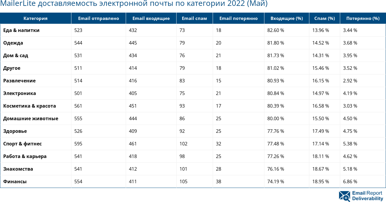 MailerLite доставляемость электронной почты по категории 2022 (Май)