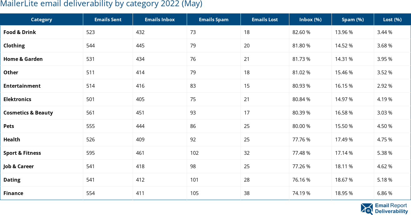 MailerLite email deliverability by category 2022 (May)