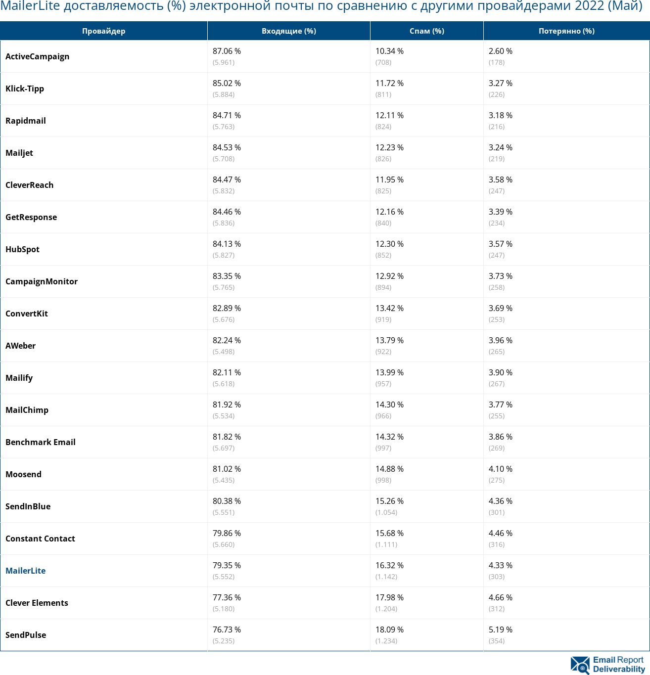 MailerLite доставляемость (%) электронной почты по сравнению с другими провайдерами 2022 (Май)