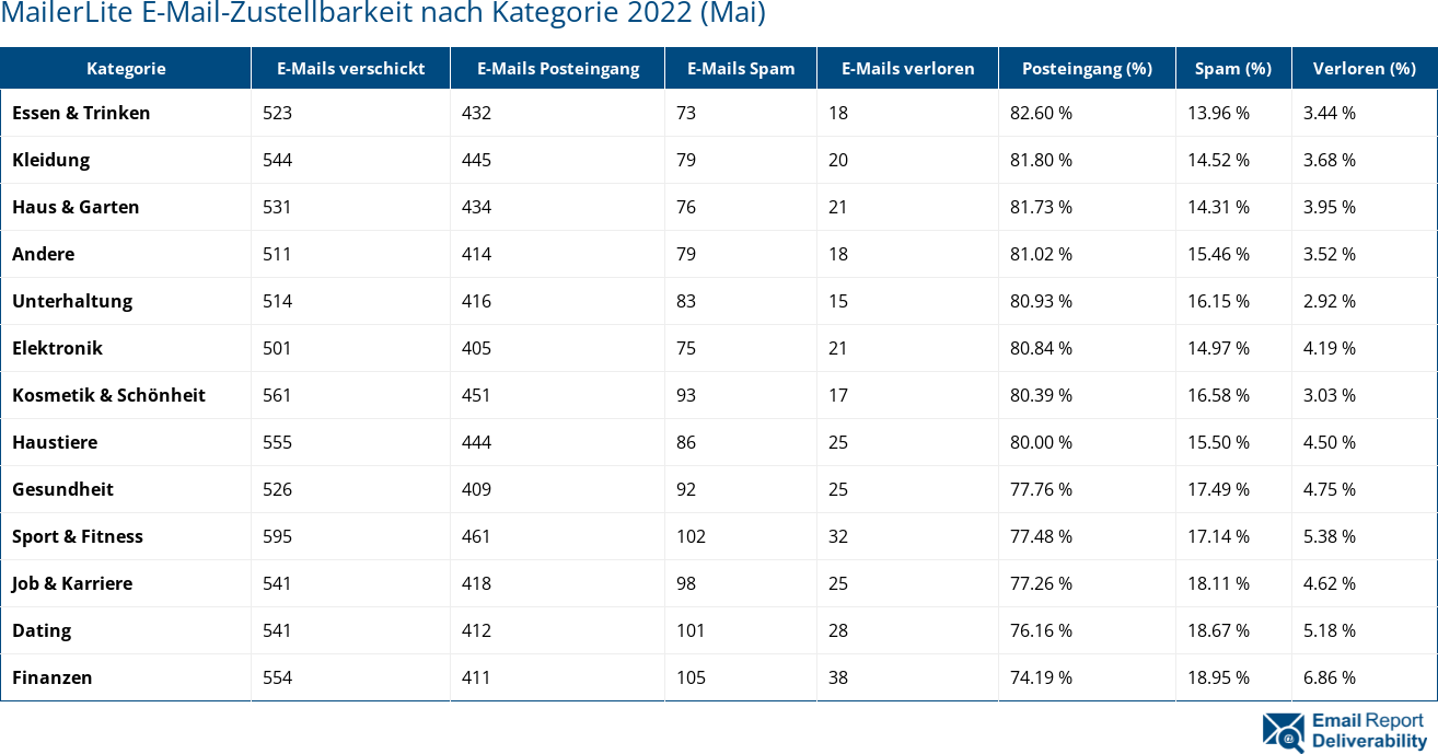 MailerLite E-Mail-Zustellbarkeit nach Kategorie 2022 (Mai)