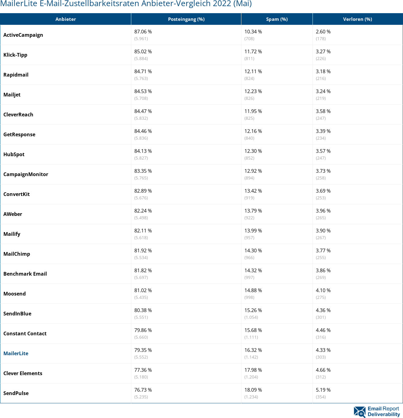 MailerLite E-Mail-Zustellbarkeitsraten Anbieter-Vergleich 2022 (Mai)