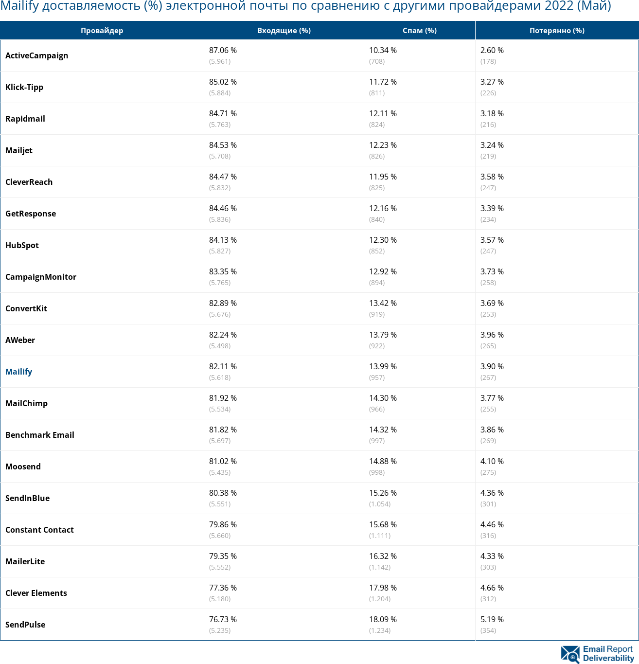 Mailify доставляемость (%) электронной почты по сравнению с другими провайдерами 2022 (Май)