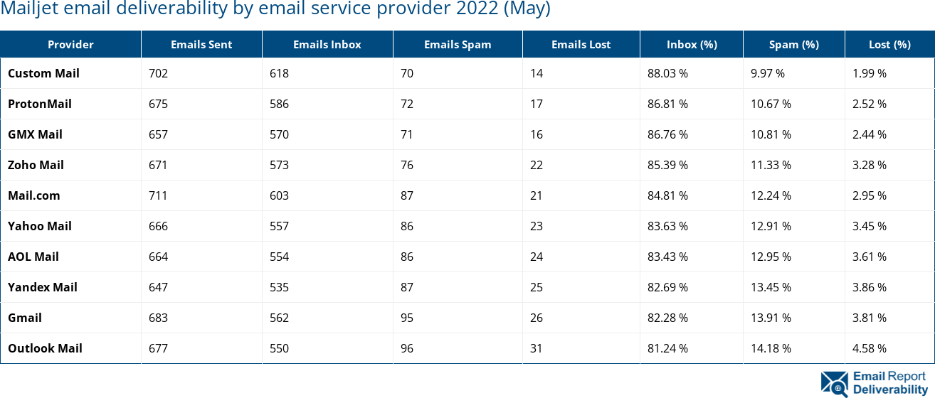 Mailjet email deliverability by email service provider 2022 (May)