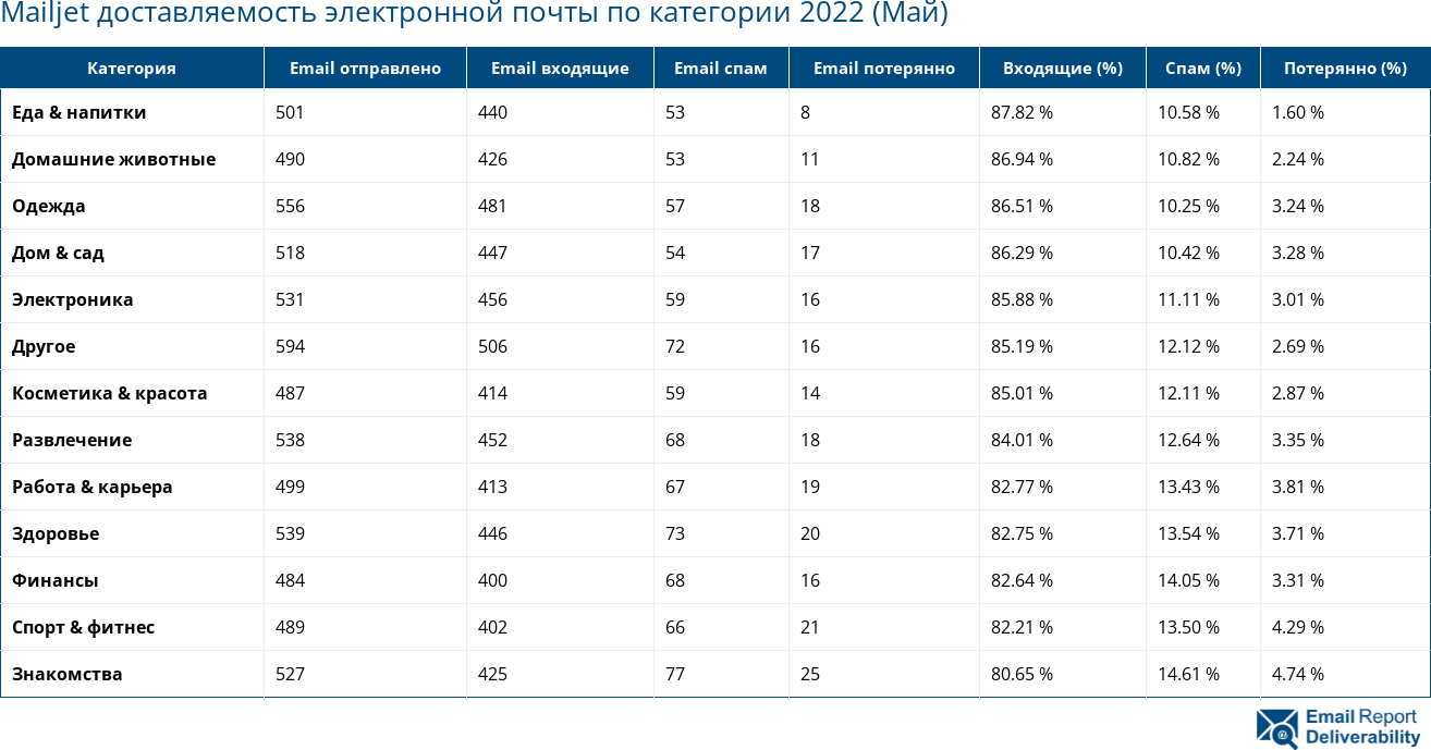 Mailjet доставляемость электронной почты по категории 2022 (Май)