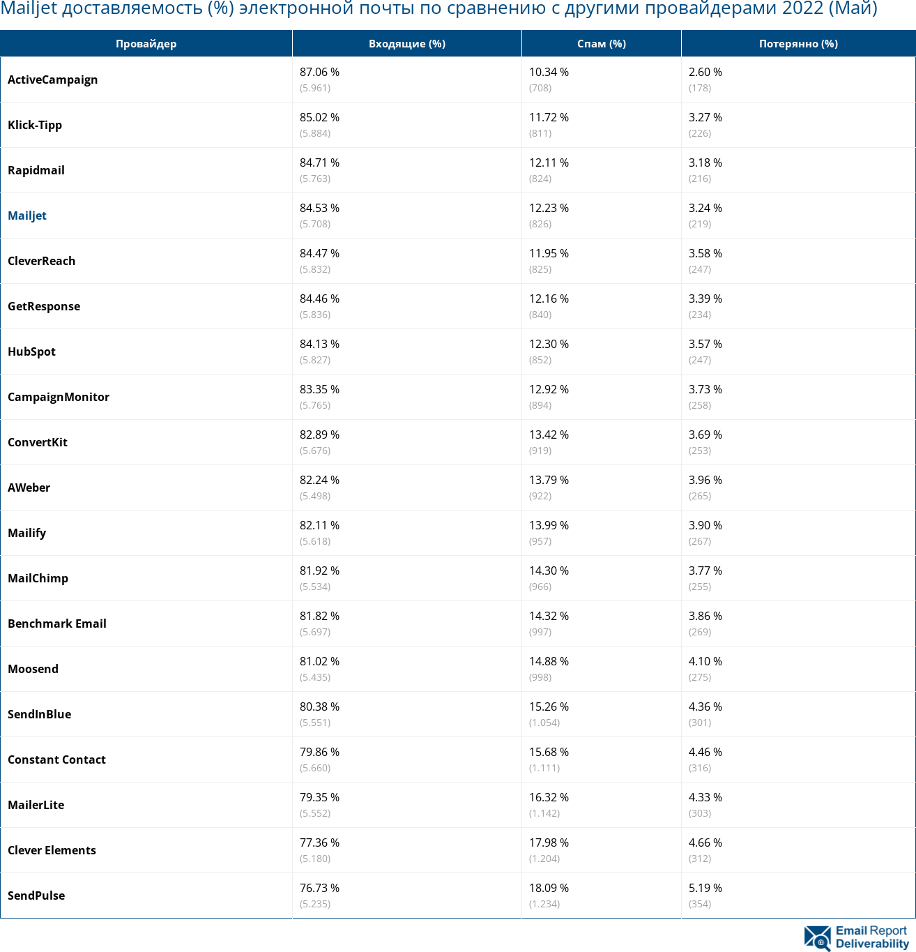 Mailjet доставляемость (%) электронной почты по сравнению с другими провайдерами 2022 (Май)